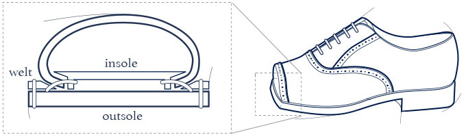 Goodyear-rahmengenäht Abbildung